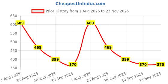 firstcry.com Yellow Bee Whimsical Panda Applique Detailed Perforated Clogs - Green yellow bee Price History Graph from 1 Aug 2025 to 23 Nov 2025