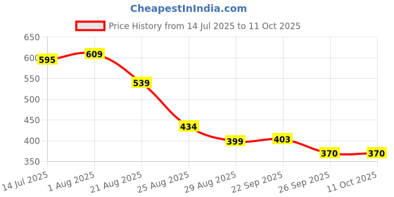 firstcry.com Yellow Bee Winking Panda Applique Detailed Perforated Clogs - Red yellow bee Price History Graph from 14 Jul 2025 to 11 Oct 2025