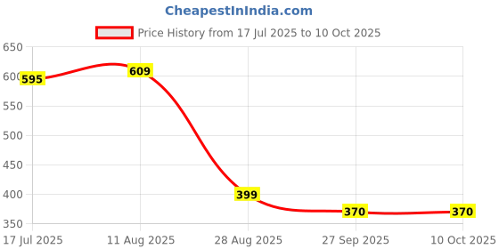 firstcry.com Yellow Bee Winking Panda Applique Detailed Perforated Clogs - Red yellow bee Price History Graph from 17 Jul 2025 to 9 Oct 2025