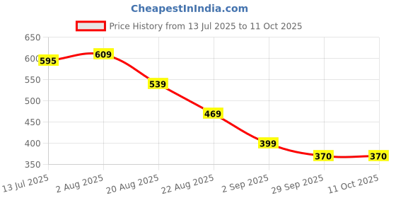firstcry.com Yellow Bee Winking Panda Applique Detailed Perforated Clogs - Red yellow bee Price History Graph from 13 Jul 2025 to 11 Oct 2025