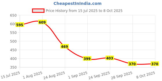 firstcry.com Yellow Bee Winking Panda Applique Detailed Perforated Clogs - Red yellow bee Price History Graph from 15 Jul 2025 to 8 Oct 2025