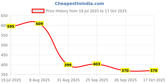 firstcry.com Yellow Bee Winking Panda Applique Detailed Perforated Clogs - Red yellow bee Price History Graph from 19 Jul 2025 to 16 Oct 2025