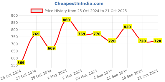 firstcry.com yellow bee Yelllow Bee PVC Unicorn & Stars Design Raincoat With Attached School Bag Space - Pink yellow bee Price History Graph from 25 Oct 2024 to 19 Oct 2025