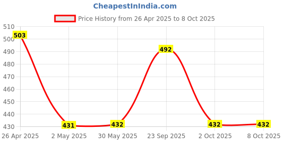 firstcry.com yellow bee Yellow BeeDinosaur Printed Trunks With Cap - Blue yellow bee Price History Graph from 26 Apr 2025 to 7 Oct 2025