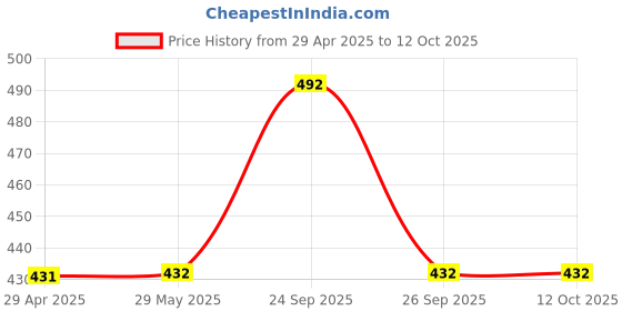 firstcry.com yellow bee Yellow BeeDinosaur Printed Trunks With Cap - Blue yellow bee Price History Graph from 29 Apr 2025 to 12 Oct 2025