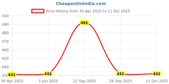 firstcry.com yellow bee Yellow BeeDinosaur Printed Trunks With Cap - Blue yellow bee Price History Graph from 30 Apr 2025 to 11 Oct 2025