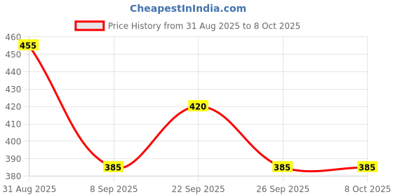 firstcry.com yellow bee Yellowbee Swimming Shorts With Duck Print Cap - Yellow yellow bee Price History Graph from 31 Aug 2025 to 8 Oct 2025