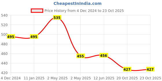 firstcry.com yellow bee Yellow BeeDinosaur Applique Flip Flops - Blue yellow bee Price History Graph from 4 Dec 2024 to 23 Oct 2025