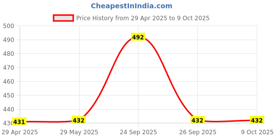 firstcry.com yellow bee Yellow BeeDinosaur Printed Trunks With Cap - Blue yellow bee Price History Graph from 29 Apr 2025 to 8 Oct 2025