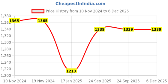 firstcry.com Yellow Doodle 100% Organic Cotton Sleeveless Everyday Essential Vest And Cloth Nappy Heart Print Set Of 4 - Multicolor yellow doodle Price History Graph from 10 Nov 2024 to 5 Dec 2025