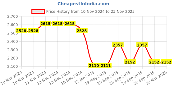 firstcry.com Yellow Doodle Baby Animals Cot Bedding Set - Multicolour yellow doodle Price History Graph from 10 Nov 2024 to 23 Nov 2025