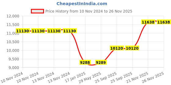 firstcry.com Yellow Doodle Child Of The Universe and Doodle Circles Bedding Essentials Gift Basket - Blue yellow doodle Price History Graph from 10 Nov 2024 to 25 Nov 2025