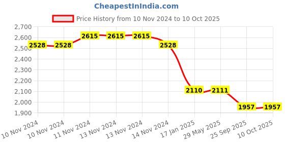 firstcry.com Yellow Doodle Child Of The Universe Cot Bedsheet Set - Blue yellow doodle Price History Graph from 10 Nov 2024 to 10 Oct 2025