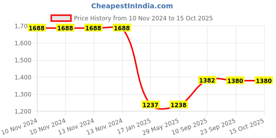 firstcry.com Yellow Doodle Child Of The Universe Medium Organic Cotton Rope Basket - Multicolour yellow doodle Price History Graph from 10 Nov 2024 to 15 Oct 2025