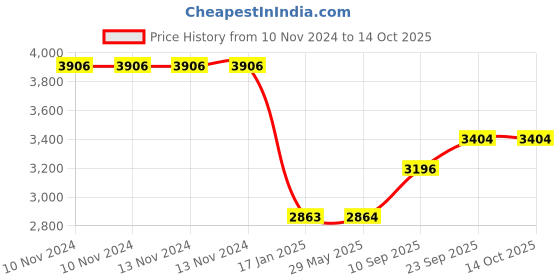 firstcry.com Yellow Doodle Child Of The Universe Organic Cotton Rope Baskets Pack Of 2 - Multicolour yellow doodle Price History Graph from 10 Nov 2024 to 13 Oct 2025