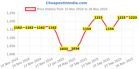 firstcry.com Yellow Doodle Child Of The Universe Printed Reversible Organic Cotton Muslin Bib & Burp Cloth Set - Blue yellow doodle Price History Graph from 10 Nov 2024 to 25 Nov 2025