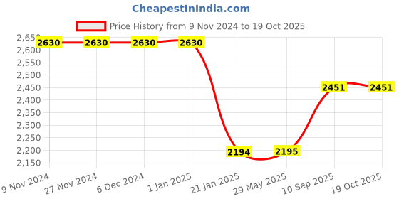 firstcry.com Yellow Doodle Child Of The Universe Printed Reversible Organic Cotton Muslin Blanket - Blue yellow doodle Price History Graph from 9 Nov 2024 to 17 Oct 2025