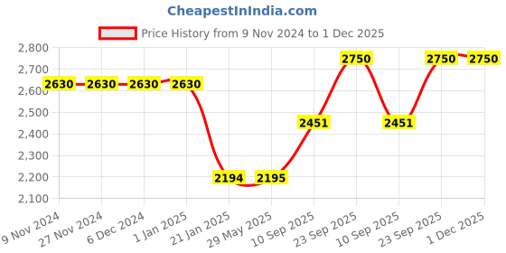 firstcry.com Yellow Doodle Dino Friend Printed Reversible Organic Cotton Muslin Blanket - Multicolour yellow doodle Price History Graph from 9 Nov 2024 to 30 Nov 2025