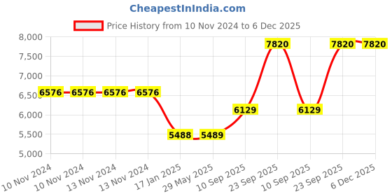 firstcry.com Yellow Doodle Dino Friend Quilted Cot Bumper - Blue yellow doodle Price History Graph from 10 Nov 2024 to 6 Dec 2025