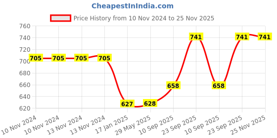 firstcry.com Yellow Doodle Dry Nappies Green Hearts Print Pack Of 2 - Multicolor yellow doodle Price History Graph from 10 Nov 2024 to 25 Nov 2025