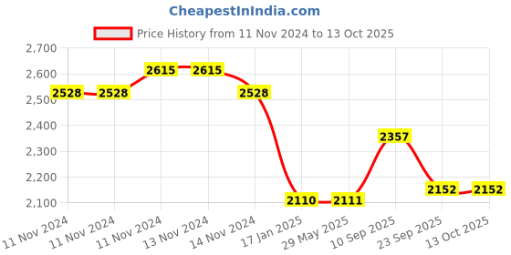 firstcry.com Yellow Doodle Fairy Dust Cot Bedding Set - Grey yellow doodle Price History Graph from 11 Nov 2024 to 13 Oct 2025