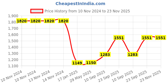 firstcry.com Yellow Doodle Jack & Jill Sensory Rattles Toy Pack of 2 - Multicolour yellow doodle Price History Graph from 10 Nov 2024 to 22 Nov 2025