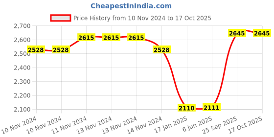 firstcry.com Yellow Doodle Lil Travellers Cot Bedding Set - Blue yellow doodle Price History Graph from 10 Nov 2024 to 16 Oct 2025