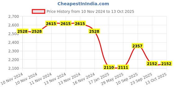 firstcry.com Yellow Doodle Magical Rainbows Cot Bedding Set - Red yellow doodle Price History Graph from 10 Nov 2024 to 12 Oct 2025