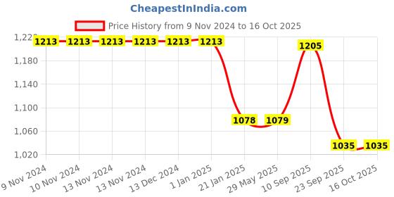 firstcry.com Yellow Doodle Organic Cotton Swaddle Wrappers - Multicolor yellow doodle Price History Graph from 9 Nov 2024 to 15 Oct 2025