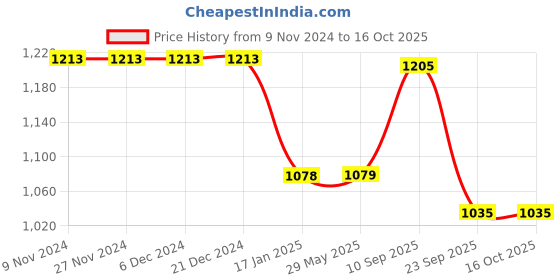 firstcry.com Yellow Doodle Organic Cotton Swaddle Wrappers - Multicolor yellow doodle Price History Graph from 9 Nov 2024 to 15 Oct 2025