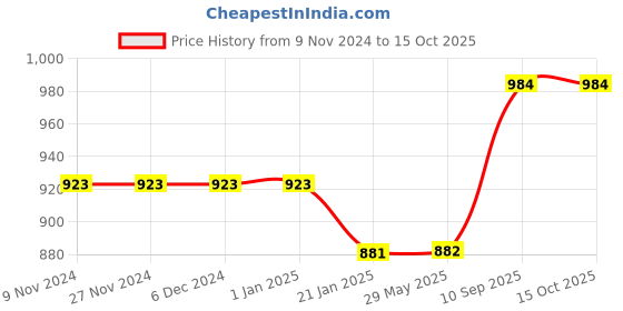 firstcry.com Yellow Doodle Organic Cotton Swaddle Wrappers - Multicolor yellow doodle Price History Graph from 9 Nov 2024 to 15 Oct 2025