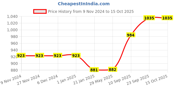 firstcry.com Yellow Doodle Organic Cotton Swaddle Wrappers - Multicolor yellow doodle Price History Graph from 9 Nov 2024 to 15 Oct 2025