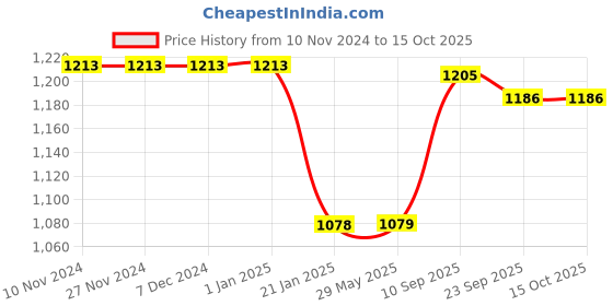 firstcry.com Yellow Doodle Organic Cotton Swaddle Wrappers - Orange yellow doodle Price History Graph from 10 Nov 2024 to 15 Oct 2025