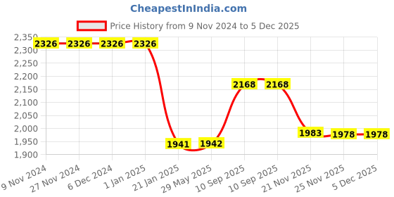 firstcry.com Yellow Doodle Organic Cotton Swaddle Wrappers Pack of 2 - Blue yellow doodle Price History Graph from 9 Nov 2024 to 5 Dec 2025