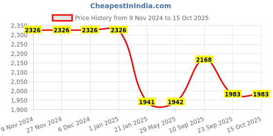 firstcry.com Yellow Doodle Organic Cotton Swaddle Wrappers Pack of 2 - Orange yellow doodle Price History Graph from 9 Nov 2024 to 15 Oct 2025