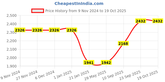 firstcry.com Yellow Doodle Organic Cotton Swaddle Wrappers Pack of 2 - Peach yellow doodle Price History Graph from 9 Nov 2024 to 17 Oct 2025