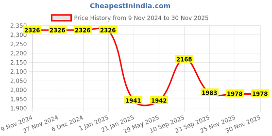 firstcry.com Yellow Doodle Organic Cotton Swaddle Wrappers Pack of 2 - Red yellow doodle Price History Graph from 9 Nov 2024 to 29 Nov 2025