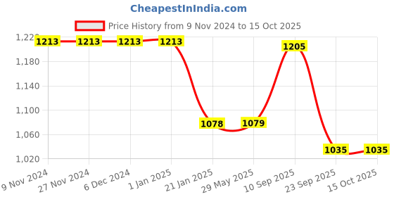firstcry.com Yellow Doodle Organic Cotton Swaddle Wrappers - Peach yellow doodle Price History Graph from 9 Nov 2024 to 15 Oct 2025