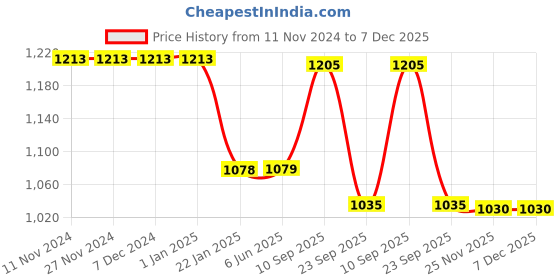 firstcry.com Yellow Doodle Organic Cotton Swaddle Wrappers - Red yellow doodle Price History Graph from 11 Nov 2024 to 7 Dec 2025