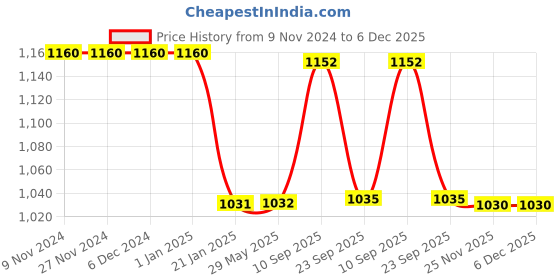 firstcry.com Yellow Doodle Organic Cotton Swaddle Wrappers - Red yellow doodle Price History Graph from 9 Nov 2024 to 5 Dec 2025