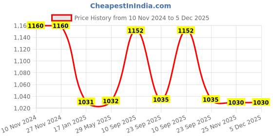 firstcry.com Yellow Doodle Organic Cotton Swaddle Wrappers - Yellow yellow doodle Price History Graph from 10 Nov 2024 to 5 Dec 2025