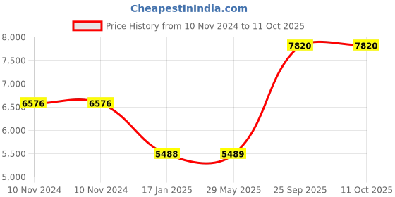 firstcry.com Yellow Doodle Quilted Cot Bumper Child of the Universe - Blue yellow doodle Price History Graph from 10 Nov 2024 to 11 Oct 2025