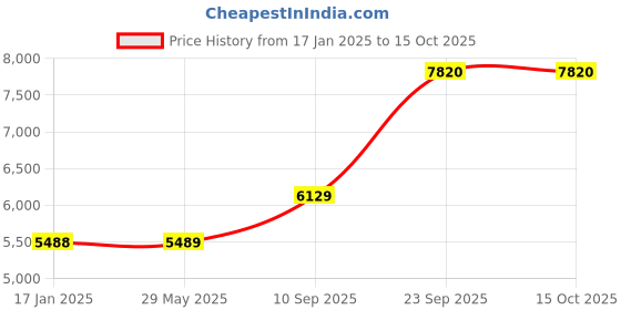firstcry.com Yellow Doodle Quilted Cot Bumper In The Sky - Peach yellow doodle Price History Graph from 17 Jan 2025 to 15 Oct 2025