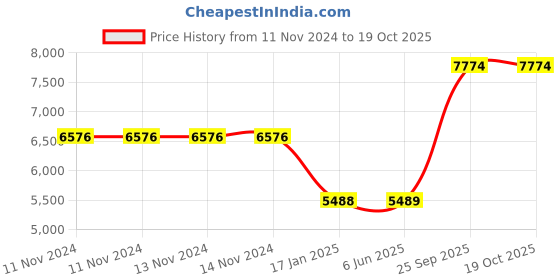 firstcry.com Yellow Doodle Quilted Cot Bumper Lil Travellers - Blue yellow doodle Price History Graph from 11 Nov 2024 to 17 Oct 2025