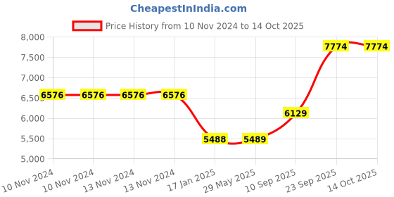 firstcry.com Yellow Doodle Quilted Cot Bumper Unicorn Dreams - Peach yellow doodle Price History Graph from 10 Nov 2024 to 13 Oct 2025