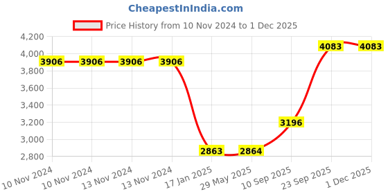 firstcry.com Yellow Doodle Superbaby Organic Cotton Rope Baskets Pack of 2 - Multicolour yellow doodle Price History Graph from 10 Nov 2024 to 30 Nov 2025