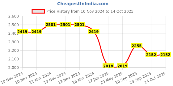 firstcry.com Yellow Doodle  Unicorn Dreams Cot Bedding Set - Multicolour yellow doodle Price History Graph from 10 Nov 2024 to 13 Oct 2025