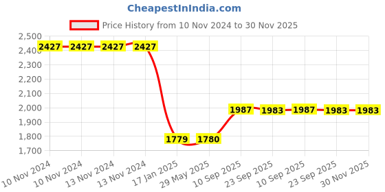 firstcry.com Yellow Doodle Unicorn Dreams Large Organic Cotton Rope Basket - Multicolour yellow doodle Price History Graph from 10 Nov 2024 to 30 Nov 2025
