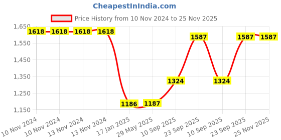 firstcry.com Yellow Doodle Unicorn Dreams Medium Organic Cotton Rope Basket - Multicolour yellow doodle Price History Graph from 10 Nov 2024 to 24 Nov 2025