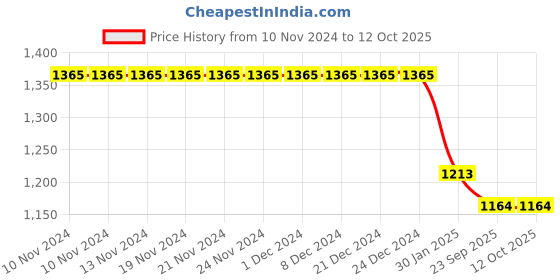 firstcry.com Yellow Doodle Vest and stay-dry Nappy Set - Set of 4- White Black yellow doodle Price History Graph from 10 Nov 2024 to 11 Oct 2025